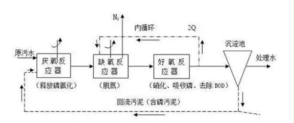 污水处理工艺