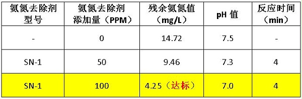 氨氮去除剂投加量