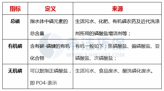 总磷和有机磷和无机磷的区别