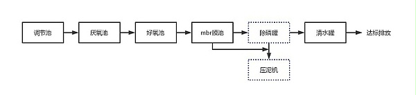 生活污水处理工艺改造