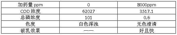 破乳剂投加量实验数据