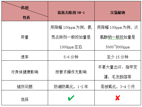 氨氮去除剂为什么这么好