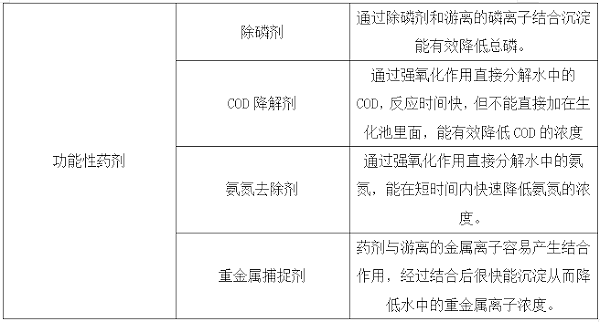 污水处理药剂介绍-希洁环保