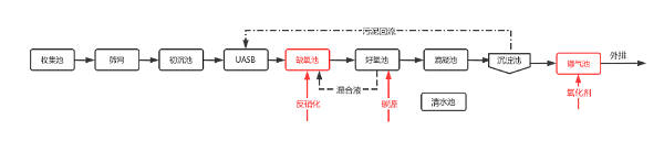 高cod废水处理工艺