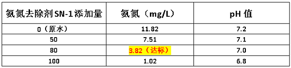 氨氮去除剂投加量