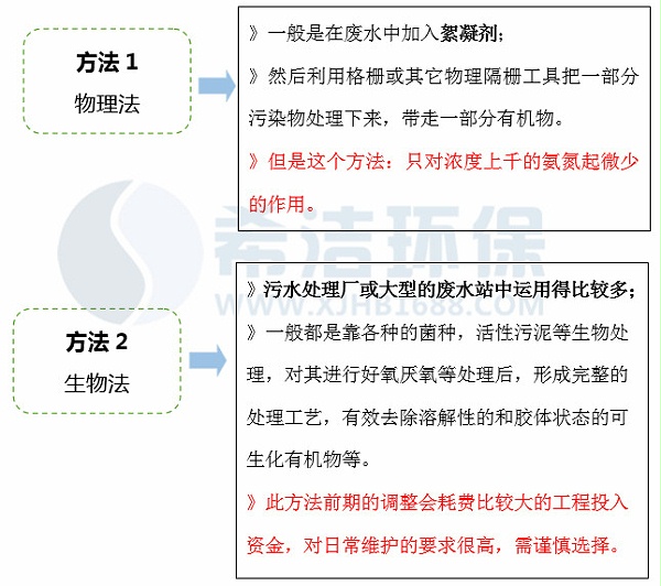 污水处理怎样降低氨氮