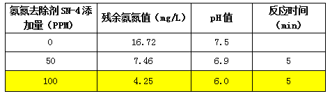 加药实验