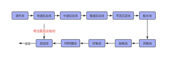 氨氮超标最简单的处理方法工艺