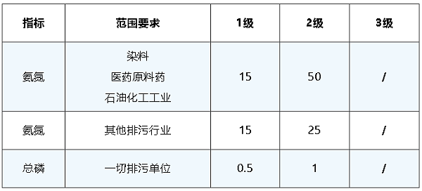 污水排放标准