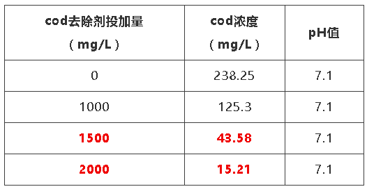 cod去除剂投加量