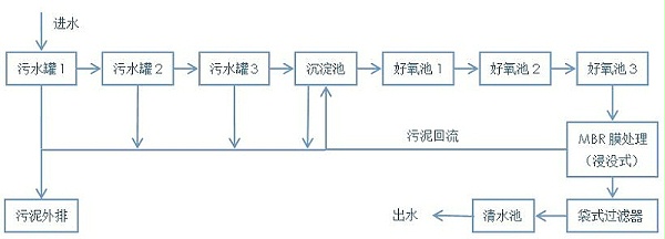 处理工艺