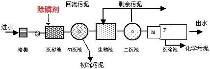 前端投加除磷剂位置