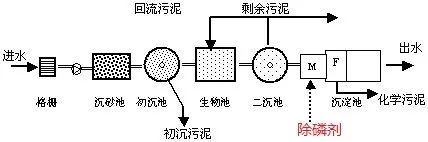 尾端投加除磷剂