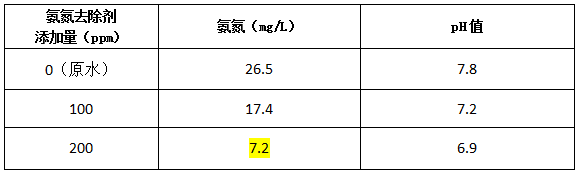 氨氮去除剂加药实验