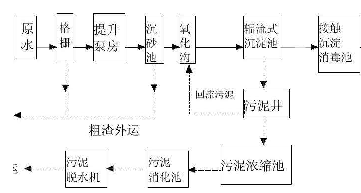 化肥厂处理工艺