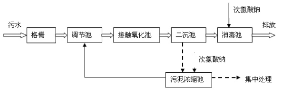 污水处理厂工艺流程