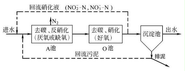 生物脱氮工艺