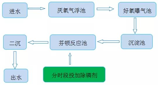 污水处理工艺.webp