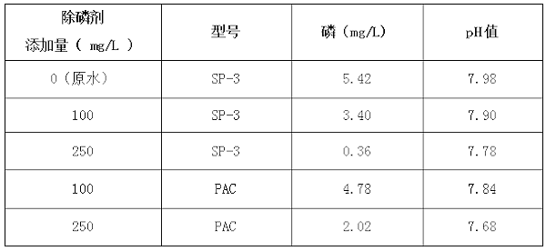 什么原因导致总磷突然升高，如何解决加药实验