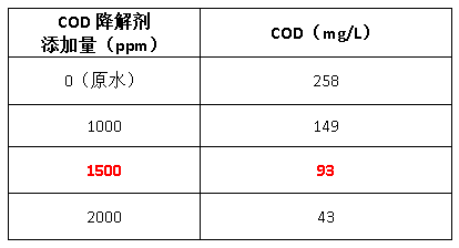 cod降解剂实验