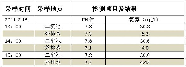 氨氮去除剂加药实验