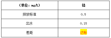 废水中总铬处理后出水浓度