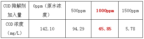 cod降解剂投加量