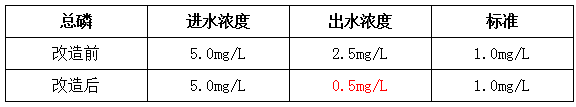 污水厂总磷处理前后数据