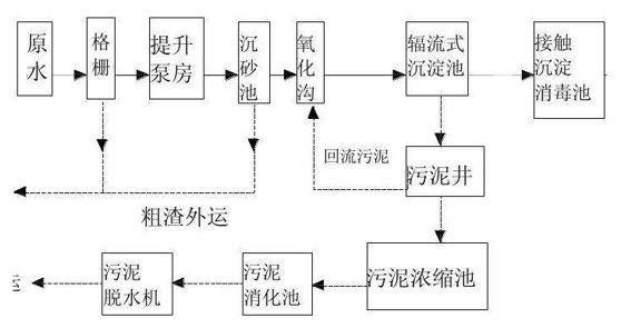 污水处理工艺