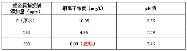 重金属捕捉剂投加实验