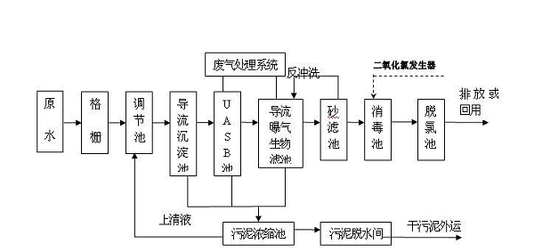 化工废水处理工艺