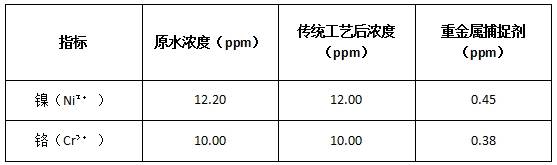 处理前后重金属离子的浓度