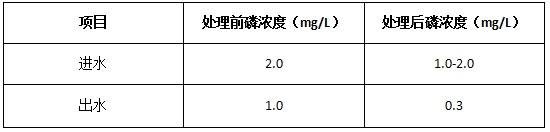 处理前后磷浓度对比