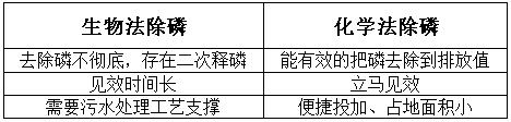 除磷工艺对比