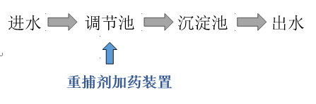 废水铬处理工艺流程图
