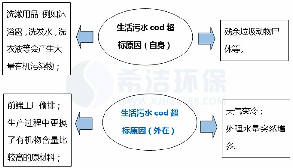 生活污水cod超标