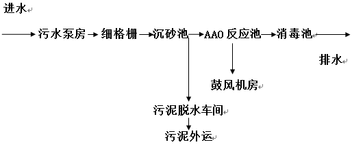 污水处理厂工艺流程图