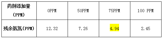 氨氮去除剂SN-1投药实验