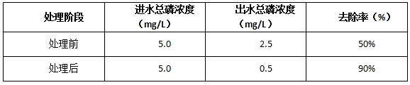 废水总磷超标前后处理数据