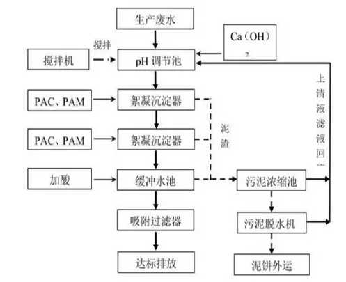 机械厂污水处理工艺