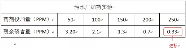 污水厂加药实验