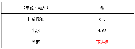 水中铜离子处理前浓度