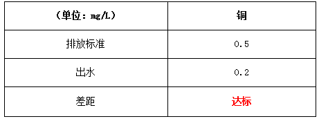 水中铜离子处理后浓度