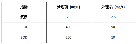 处理前后数据