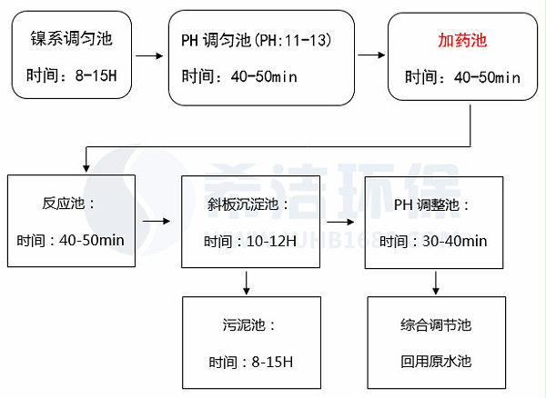 含镍处理工艺