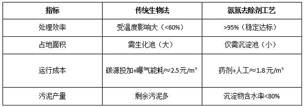 氨氮去除剂与传统工艺处理对比