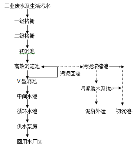 重金属处理工艺