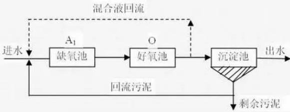 养猪场废水工艺