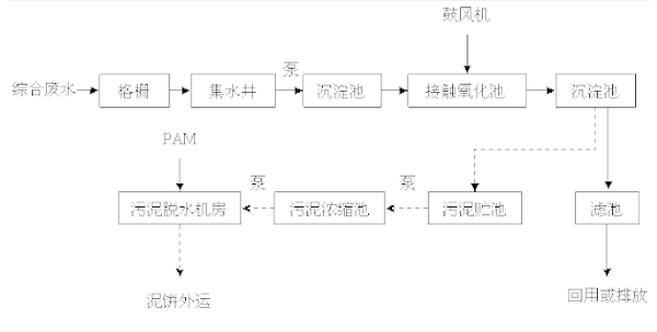 污水处理工艺