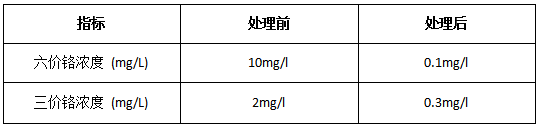 重金属处理前后数据对比